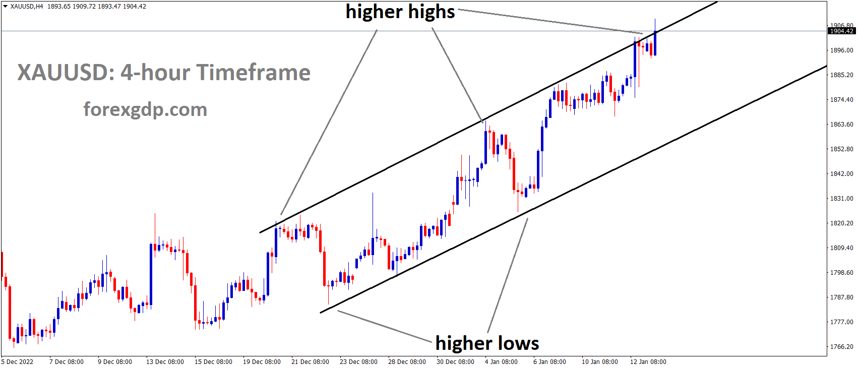 XAUUSD Gold price is moving in an Ascending channel and the market has reached the higher high area of the channel 2