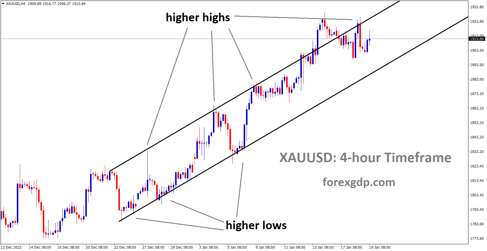 XAUUSD Gold price is moving in an Ascending channel and the market has reached the higher high area of the channel 3