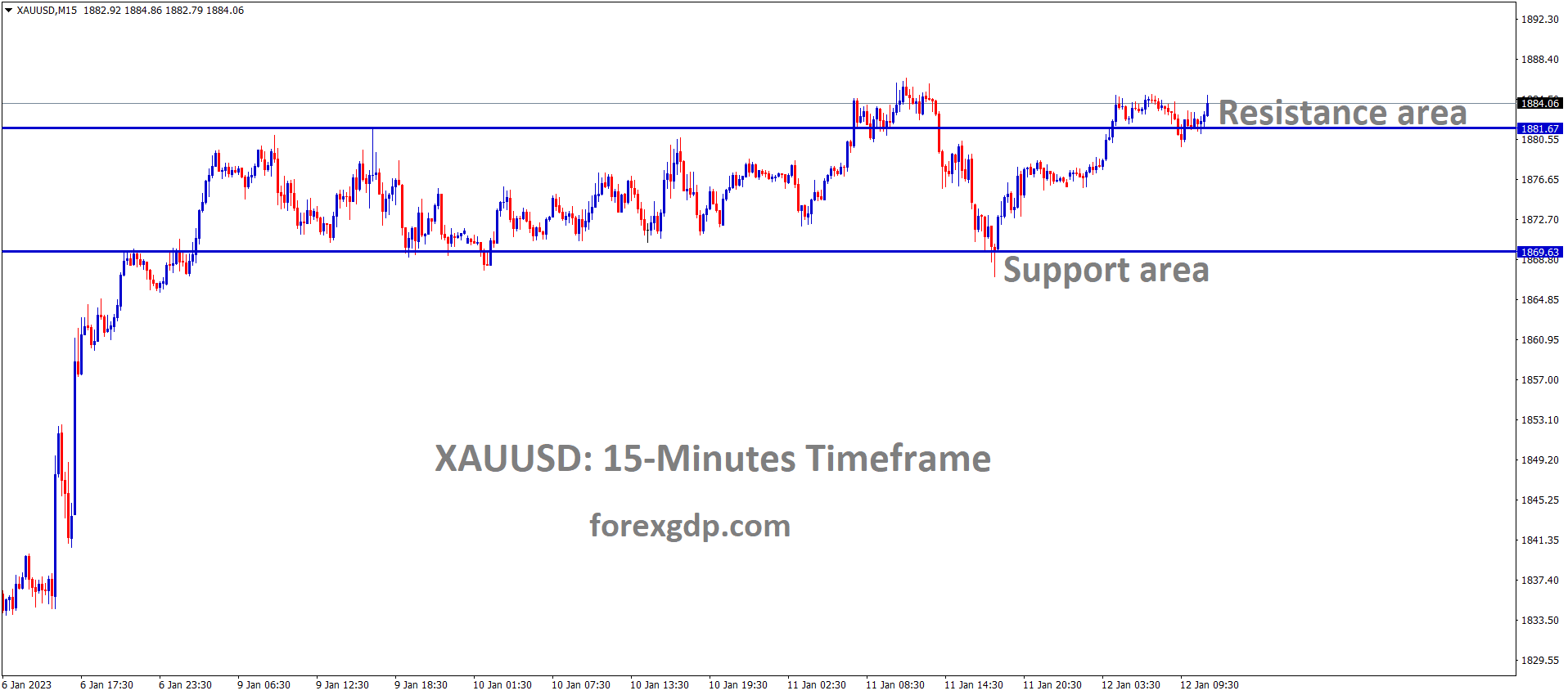 XAUUSD Gold price is moving in the Box pattern and the market has reached the resistance area of the pattern