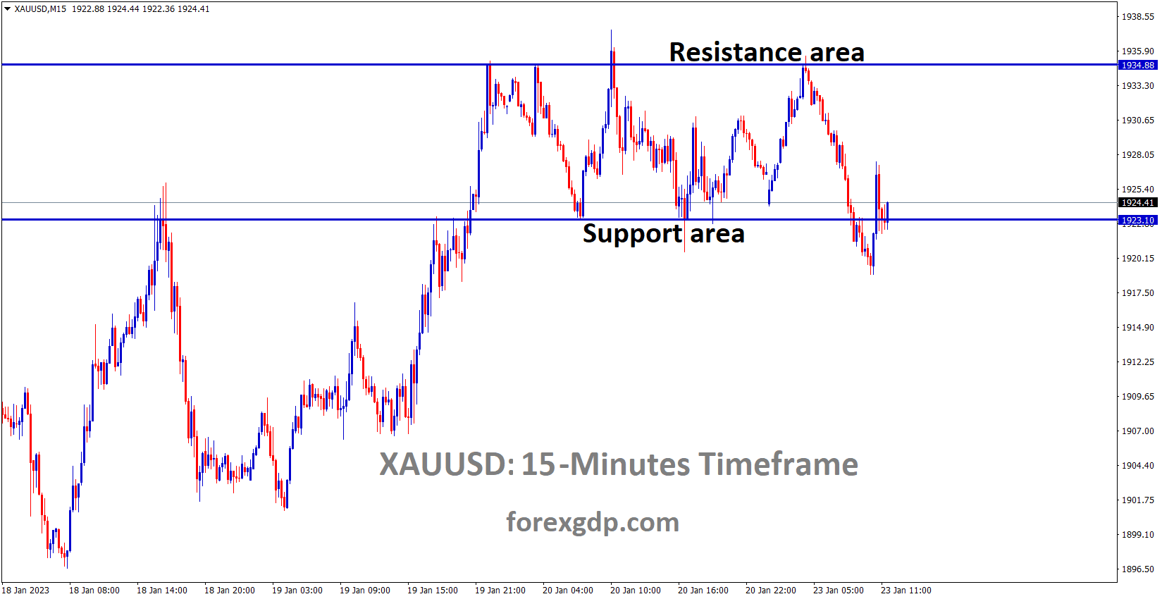 XAUUSD Gold price is moving in the Box pattern and the market has rebounded from the horizontal support area of the pattern