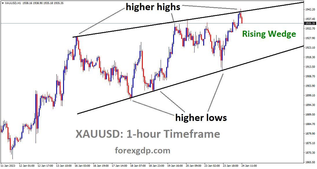 XAUUSD Gold price is moving in the Rising Wedge Pattern and the market has fallen from the higher high area of the pattern.