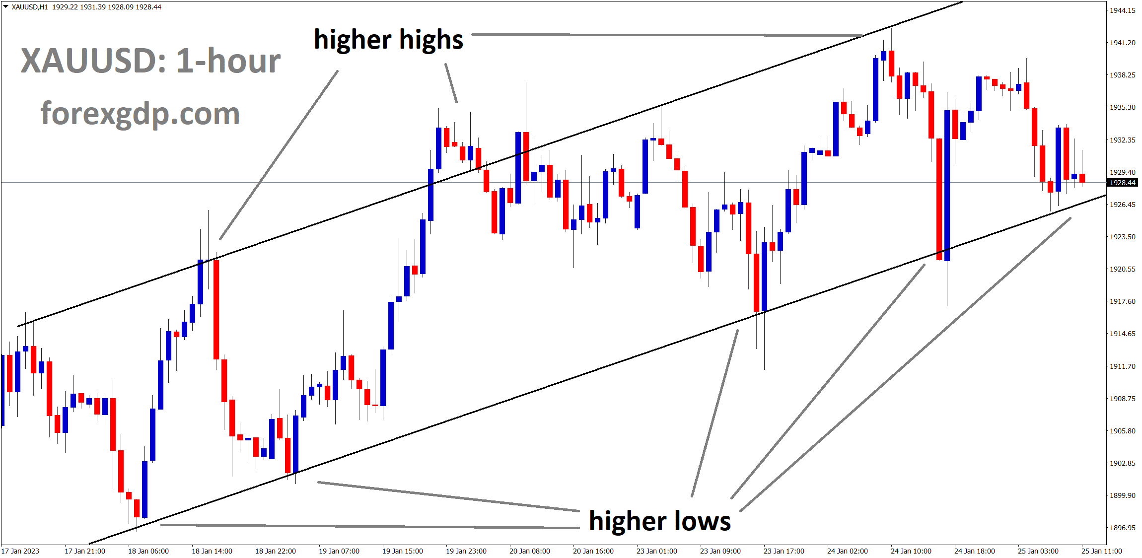 XAUUSD is moving in Ascending channel and the market has reached the higher low area of the channel.