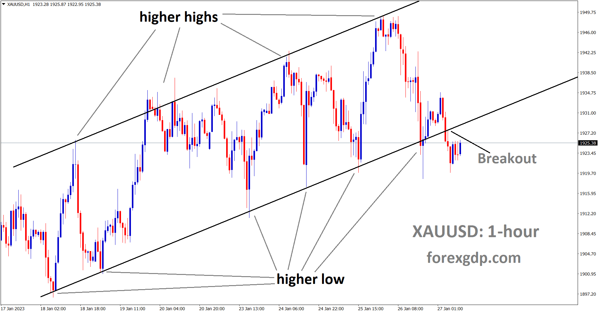 XAUUSD is moving in a Ascending channel and the market has broken the higher low area of the channel.