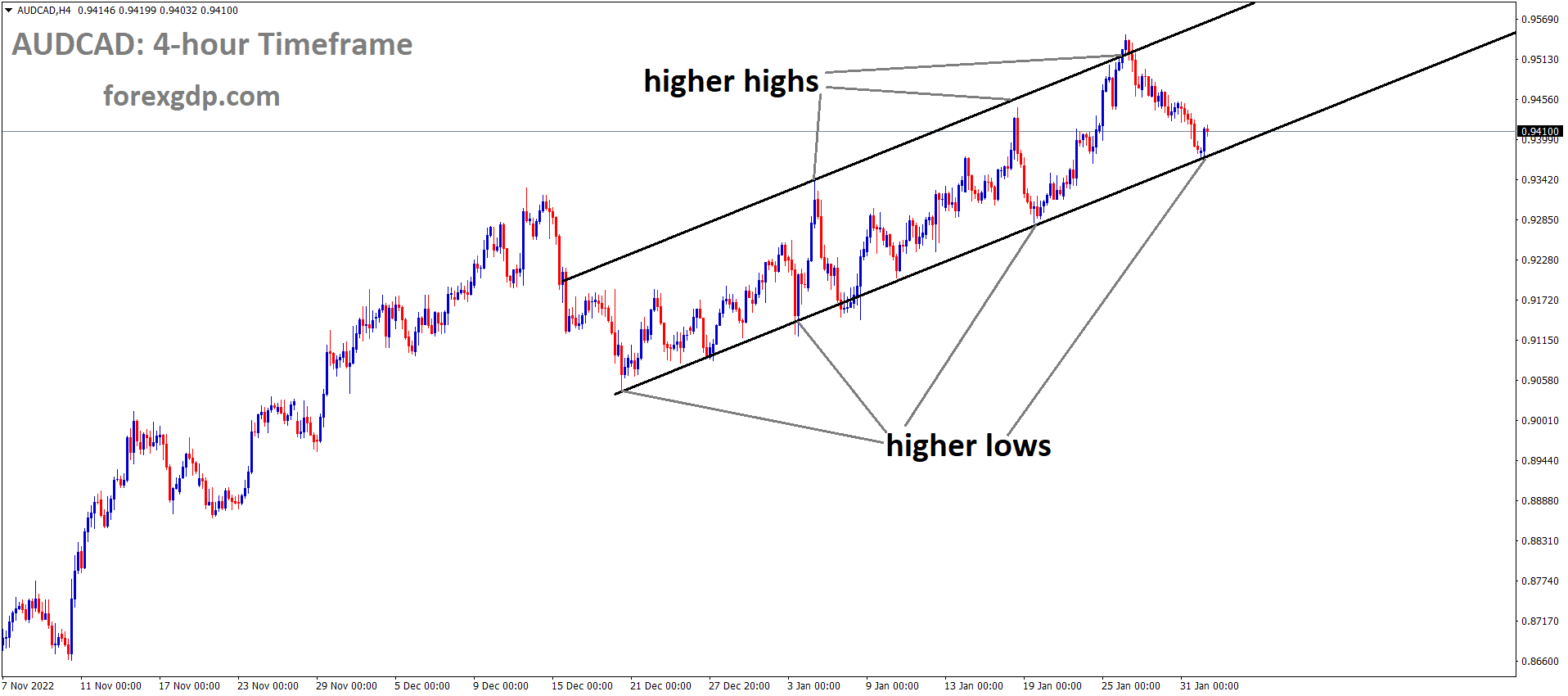 AUDCAD is moving in an Ascending Channel and the market has rebounded from the higher low area of the channel