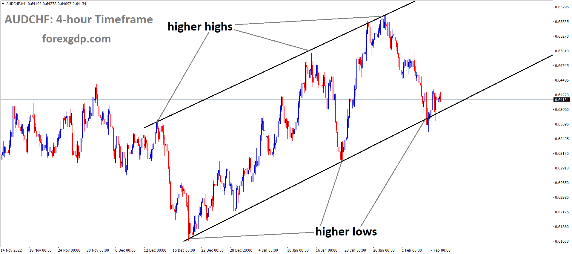 AUDCHF is moving in an Ascending channel and the market has reached the higher low area of the channel
