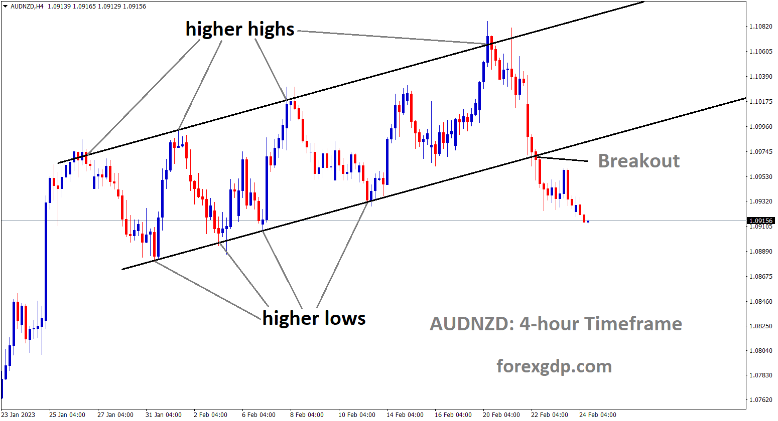 AUDNZD has broken the higher low area of the Ascending Channel.