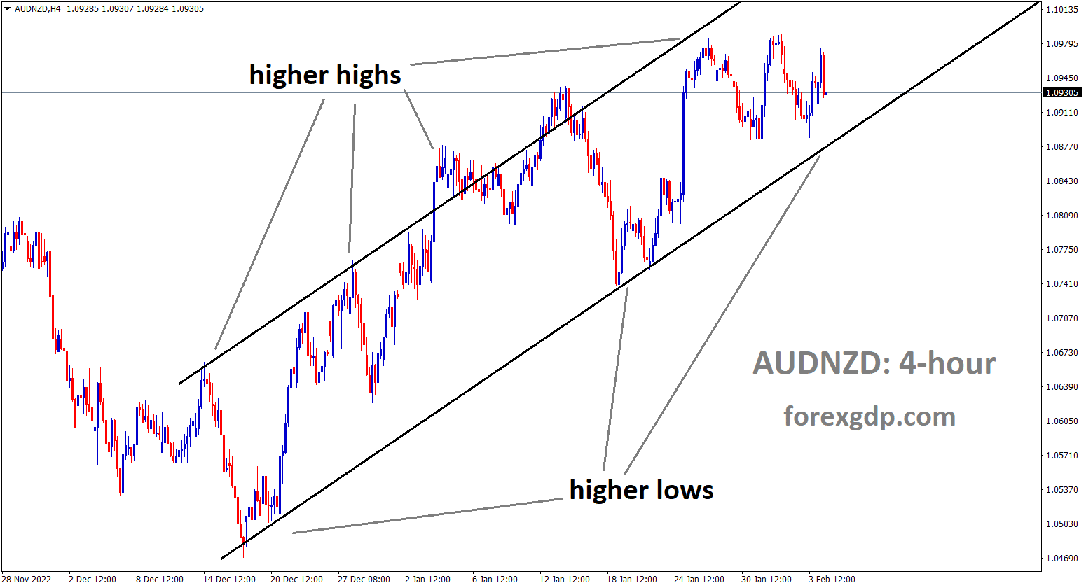 AUDNZD is moving in Ascendign channel and the market has reached the higer low area of the channel.