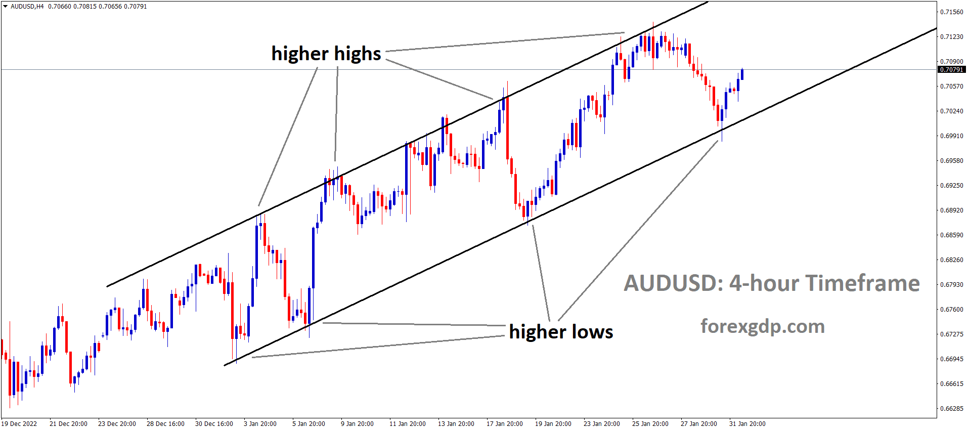AUDUSD H4 TF analysis Market is moving in an Ascending channel and the market has rebounded from the higher low area of the channel