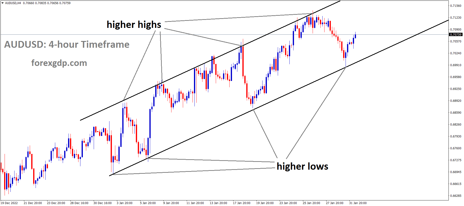 AUDUSD is moving in an Ascending Channel and the market has rebounded from the higher low area of the channel