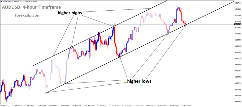 AUDUSD is moving in an Ascending channel and the market has reached the higher low area of the channel