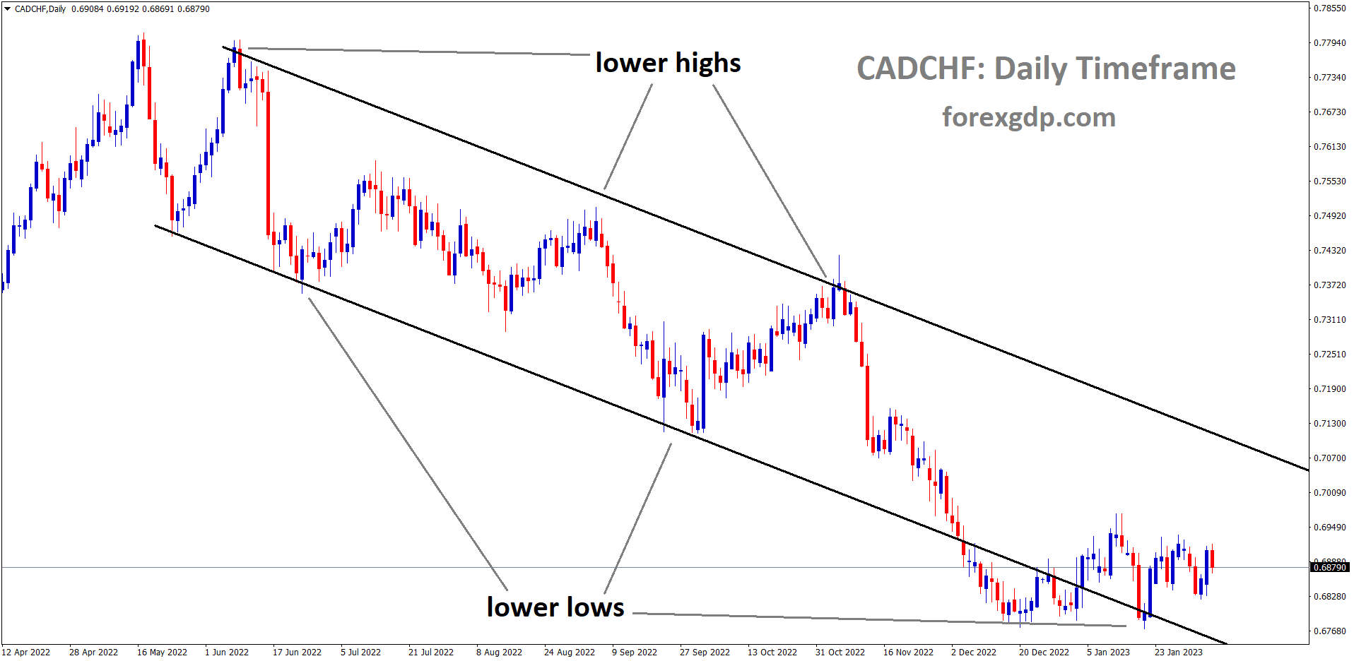 CADCHF is moving in a Descending channel and the market has rebounded from the lower low area of the channel