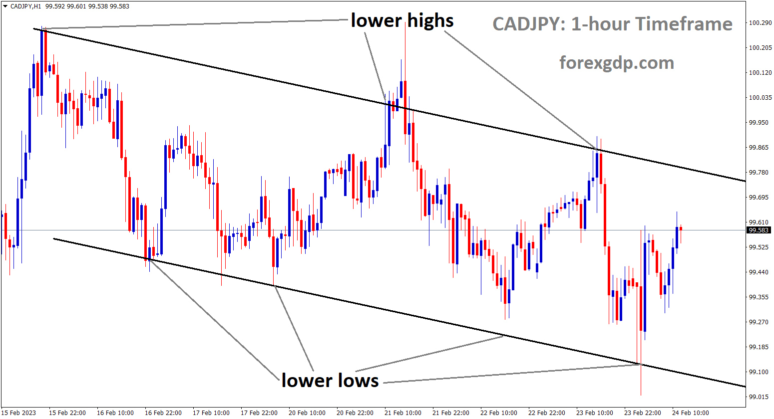 CADJPY is moving in Descending channel and the market has rebounded from the lower low area of the channel.