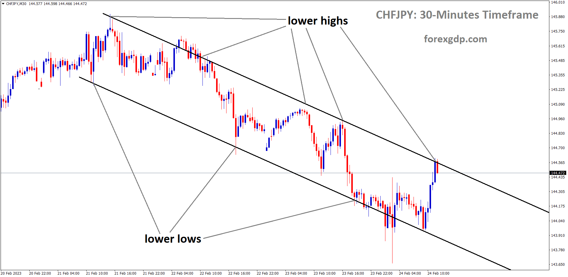 CHFJPY is moving in Descending channel and the market has reached lower high area of the channel.