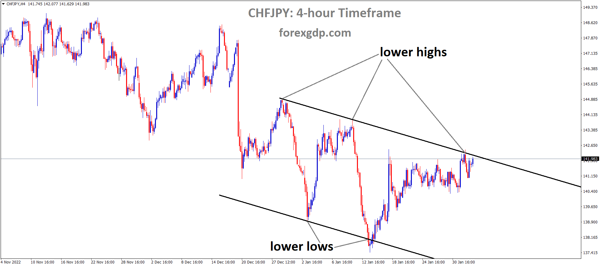 CHFJPY is moving in the Descending channel and the market has reached the lower high area of the channel 1