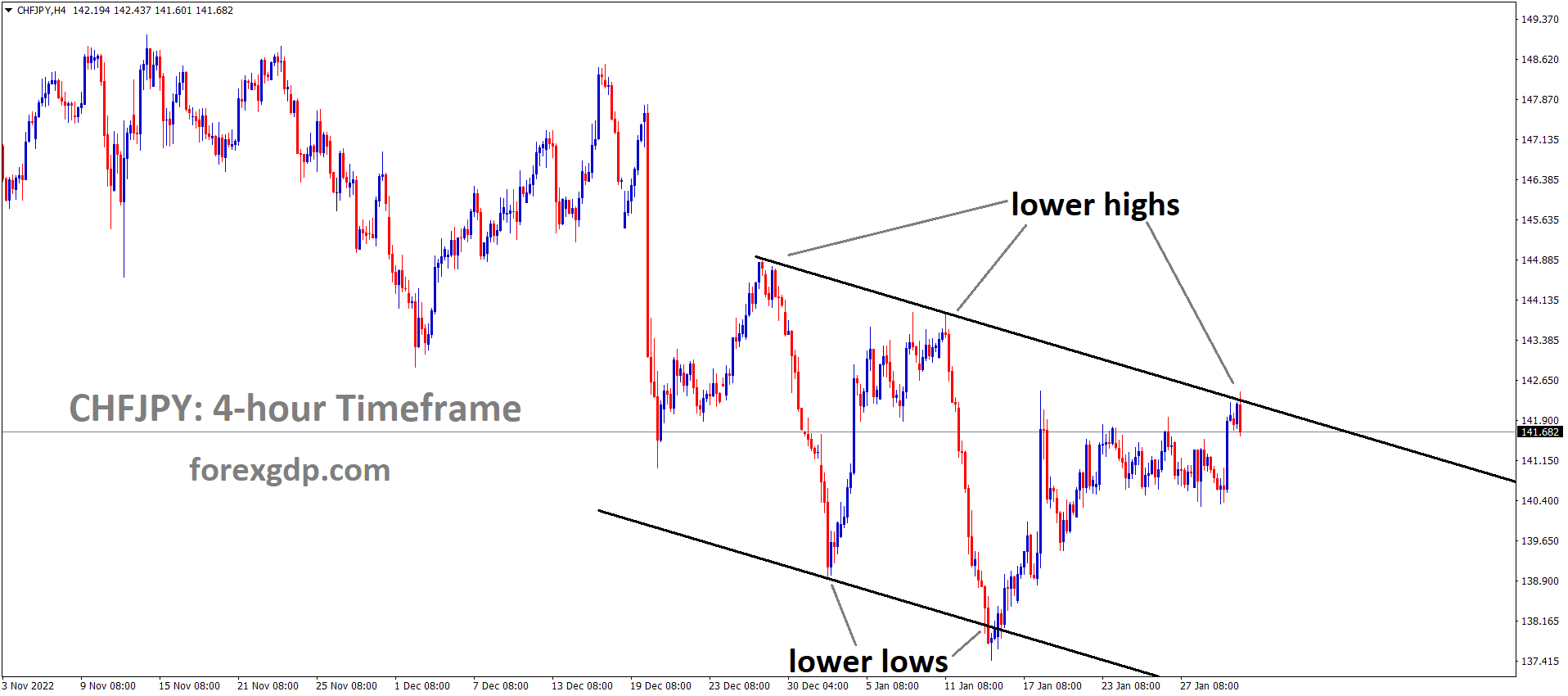 CHFJPY is moving in the Descending channel and the market has reached the lower high area of the channel