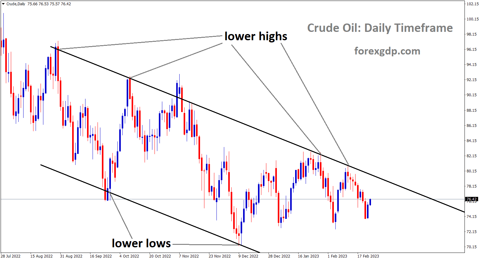 Crude Oil is moving in Descending channel and the market has fallen from the lower high area of the channel. 1