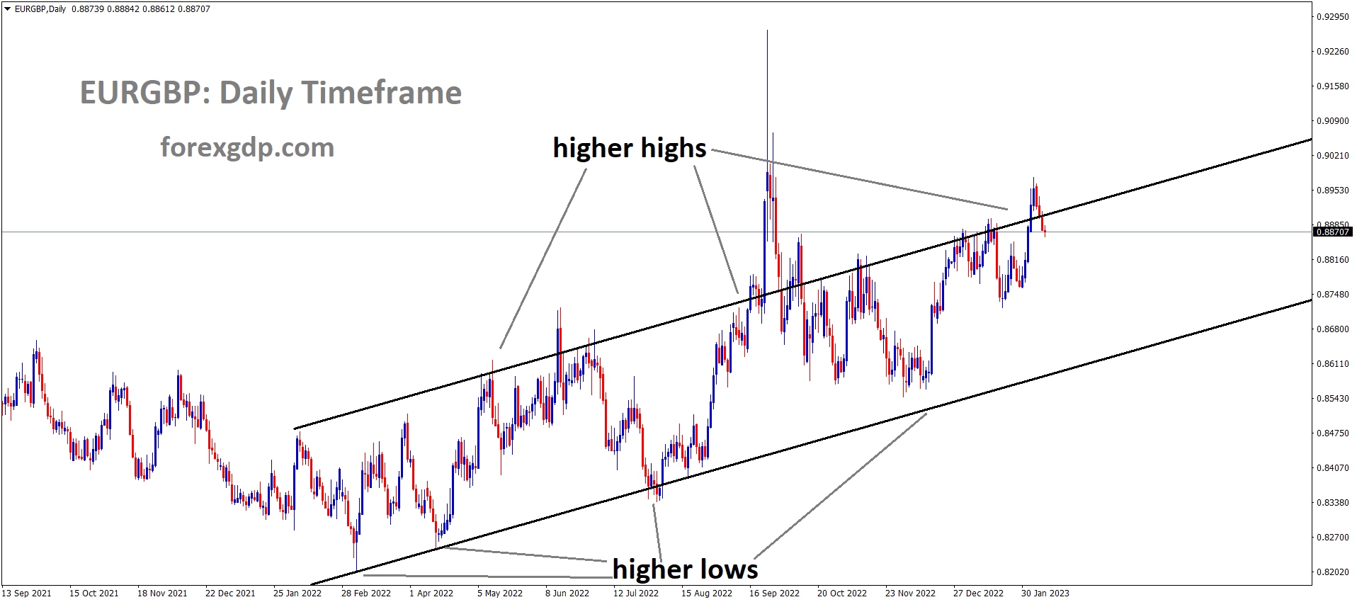 EURGBP Daily TF Analysis Market is moving in an Ascending channel and the market has reached the higher high area of the channel