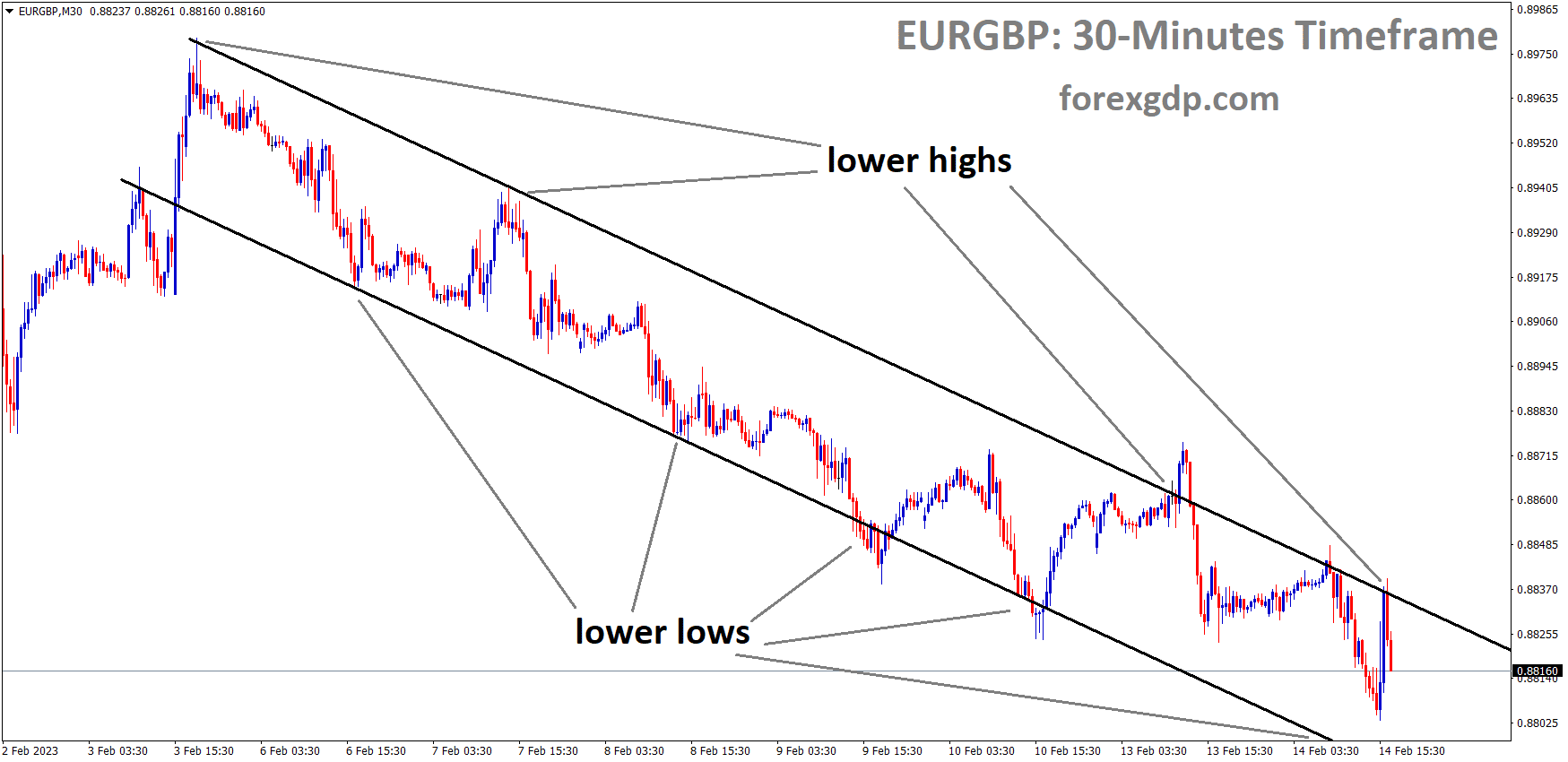 EURGBP M30 TF Analysis Market is moving in the Descending channel and the market has fallen from the lower high area of the channel