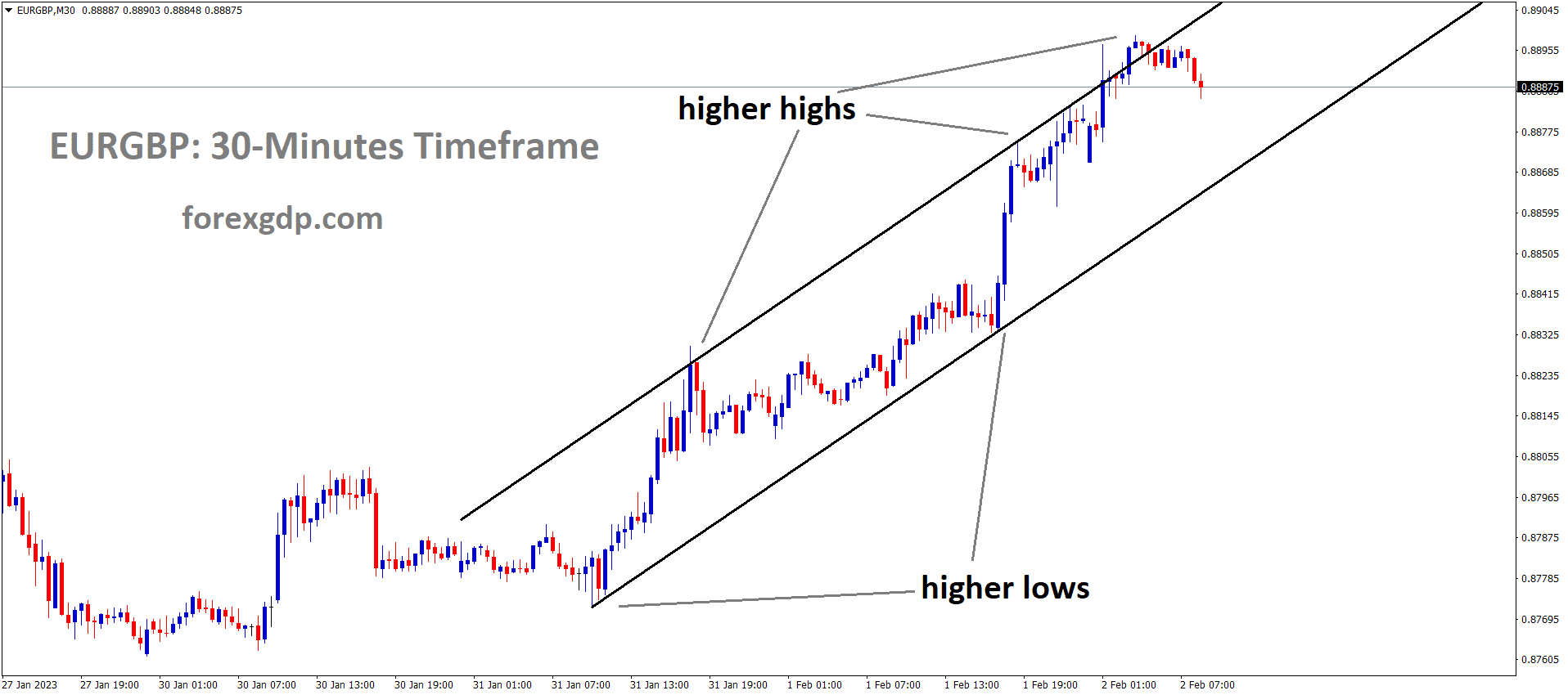 EURGBP M30 TF analysis Market is moving in an Ascending channel and the market has fallen from the higher high area of the channel
