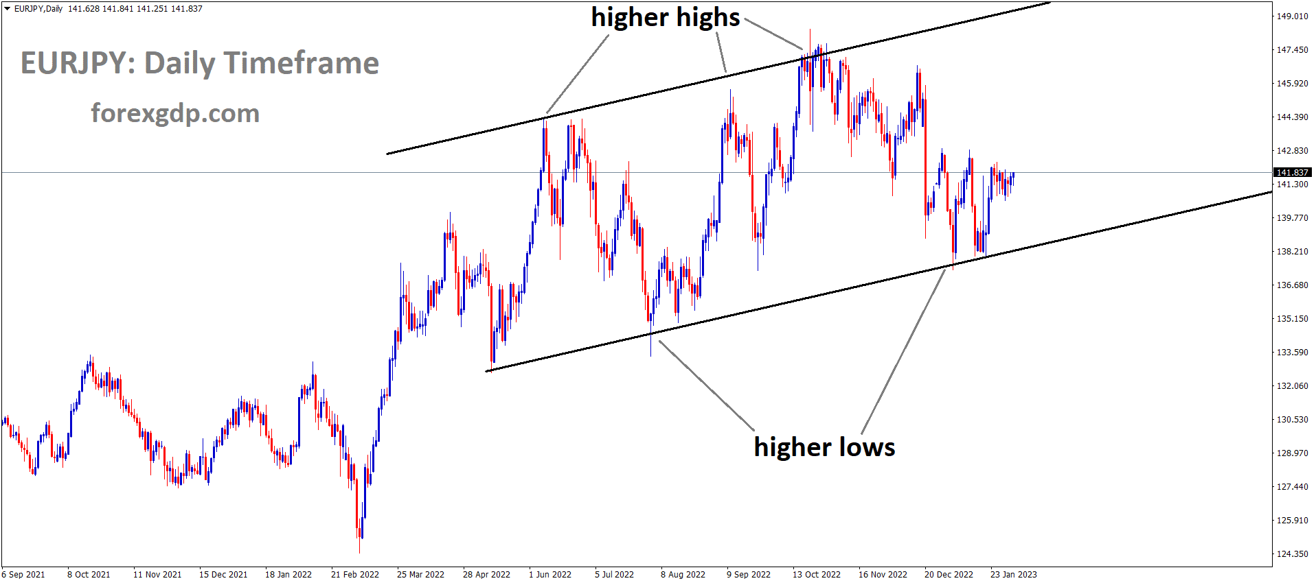 EURJPY Daily TF Analysis Market is moving in an Ascending channel and the market has rebounded from the higher low area of the channel.