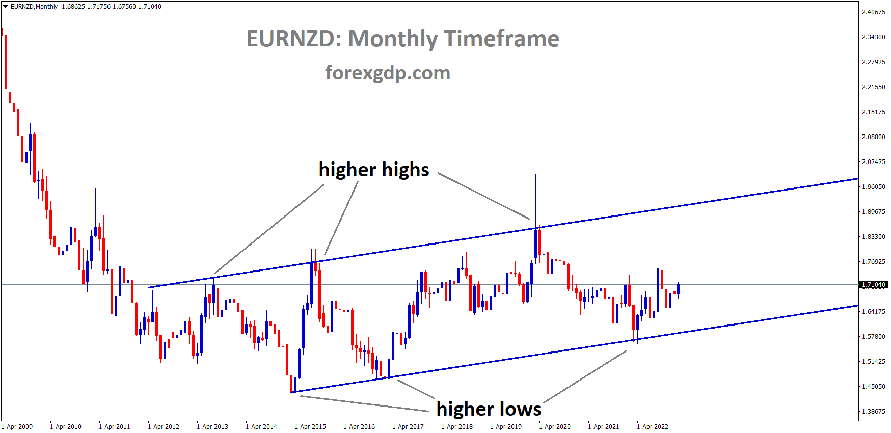 EURNZD Monthly TF Analysis Market is moving in Ascending channel and the market is rebounded from the higher low area of the channel