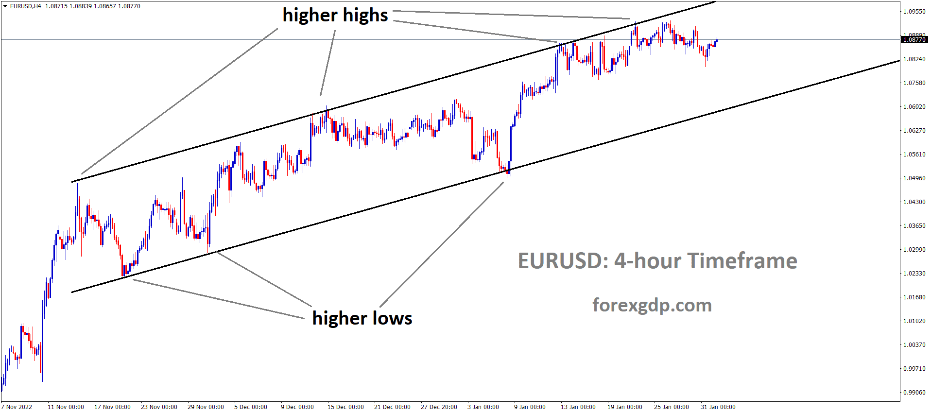 EURUSD H4 TF analysis Market is moving in an Ascending channel and the market has fallen from the higher high area of the channel