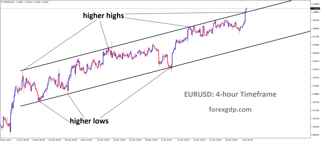 EURUSD H4 TF analysis Market is moving in an Ascending channel and the market has reached the higher high area of the channel