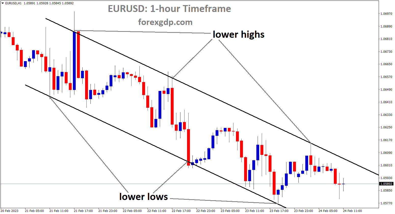 EURUSD is moving in Descending channel and the market has fallen from the lower high area of the channel.