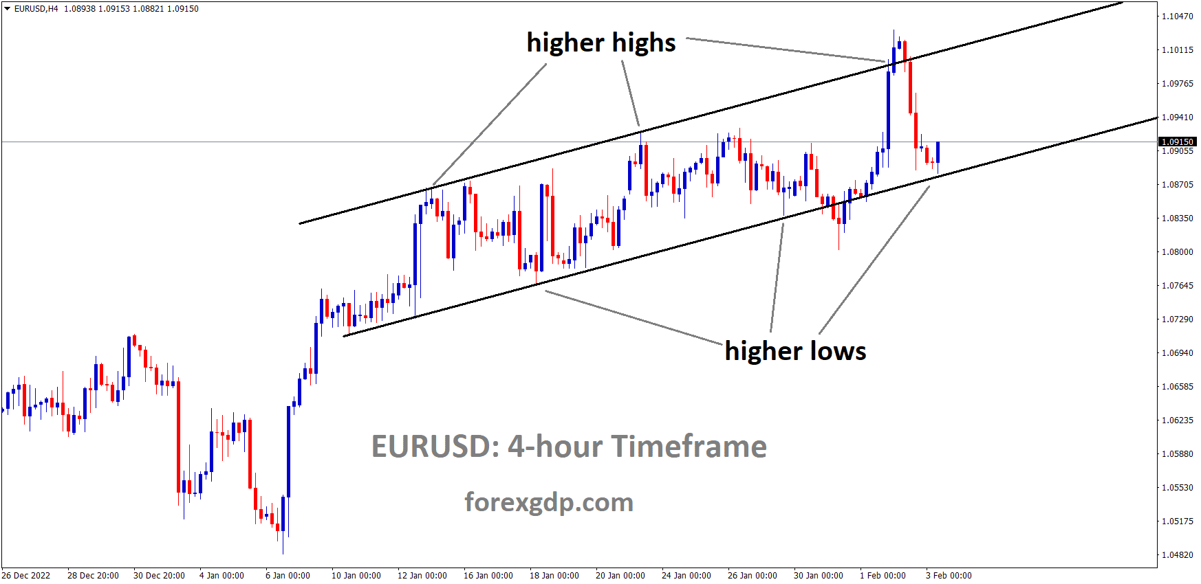 EURUSD is moving in an Ascending channel and the market has rebounded from the higher low area of the channel 1