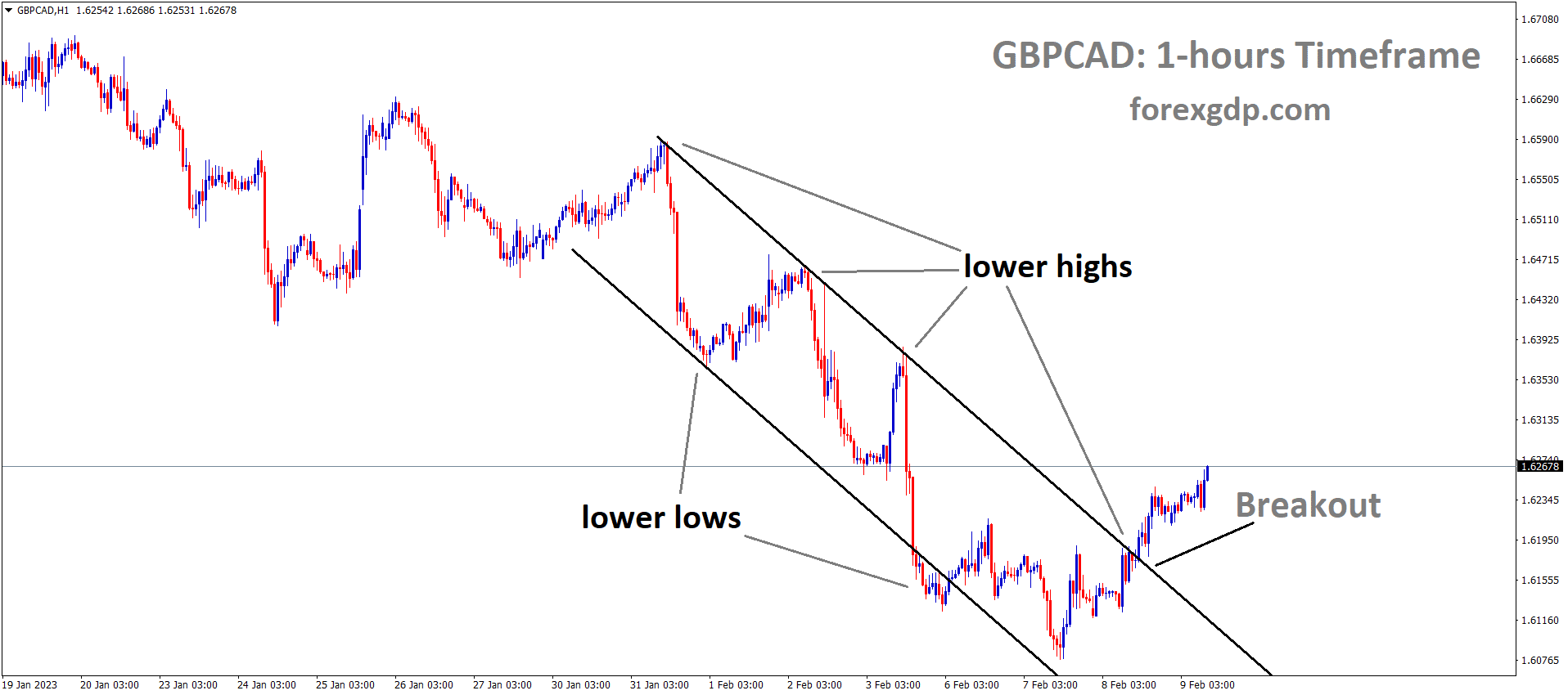 GBPCAD H1 TF Analysis Market is moving in the Descending channel and the market has broken the lower high area of the channel