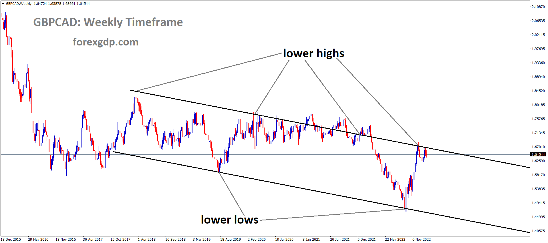 GBPCAD Weekly TF analysis Market is moving in the Descending channel and the market has reached the lower high area of the channel