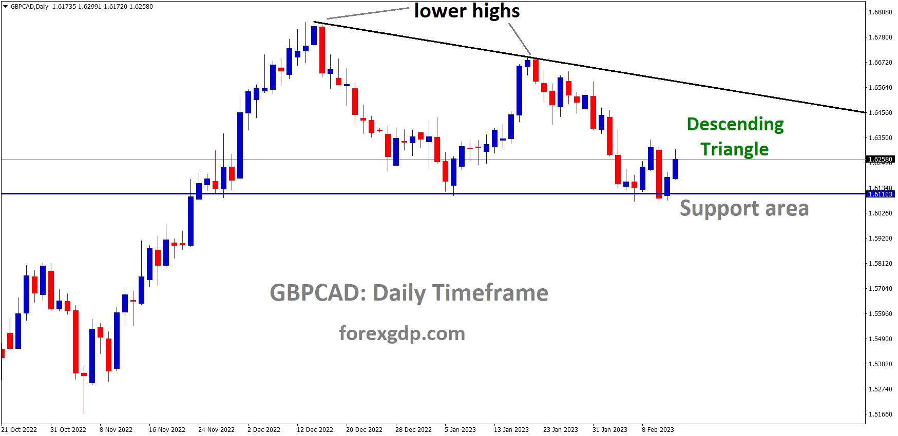 GBPCAD is moving in the Descending triangle pattern and the market has rebounded