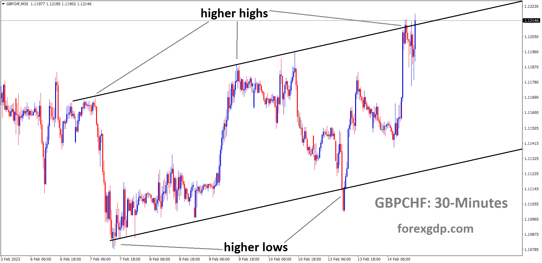 GBPCHF M30 TF analysis Market is moving in an Ascending channel and the market has reached the higher high area of the channel