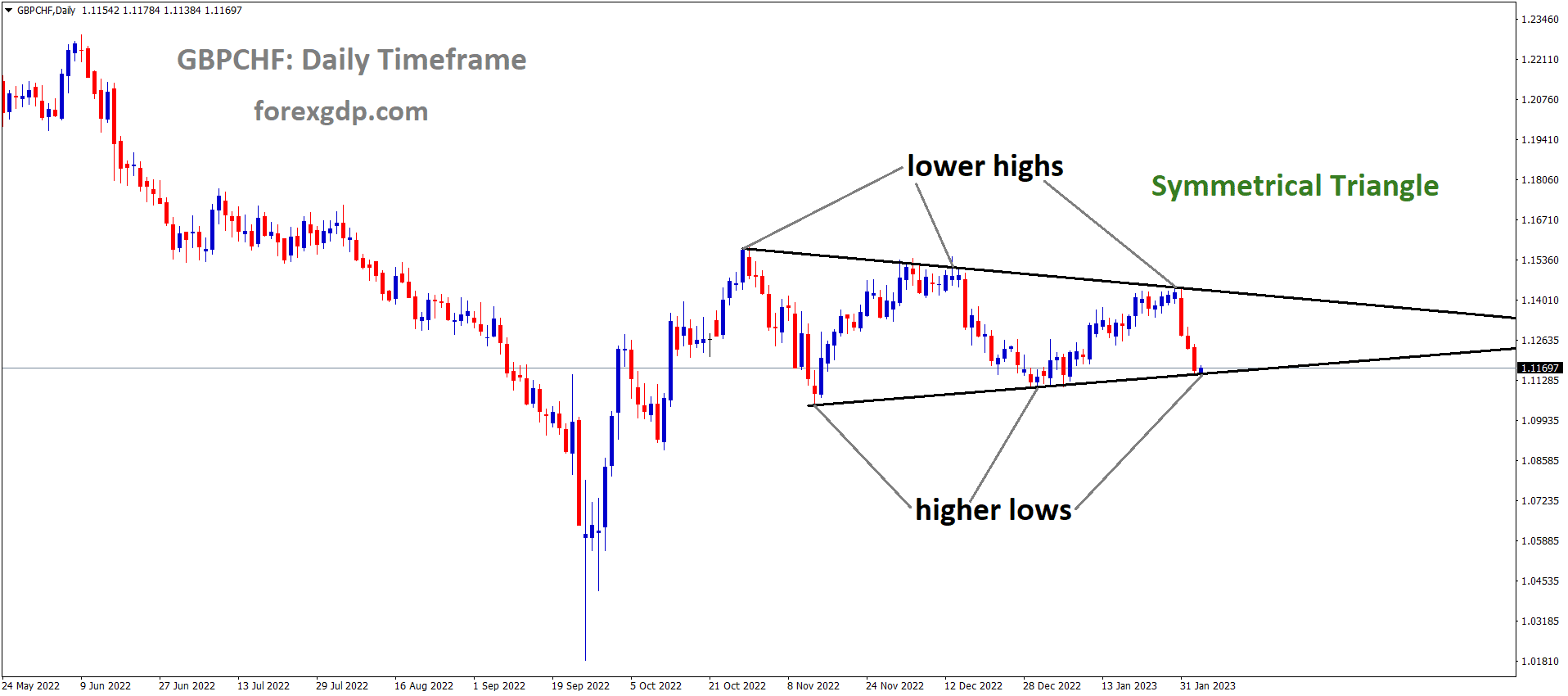GBPCHF is moving in the Symmetrical triangle pattern and the market has reached the bottom area of the pattern