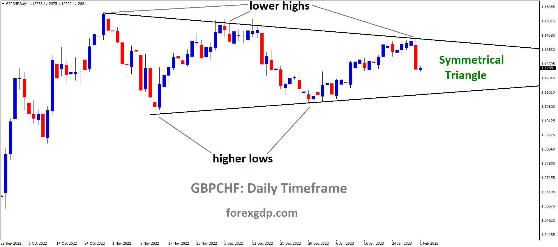 GBPCHF is moving in the symmetrical triangle pattern and the market has fallen from the top area of the pattern
