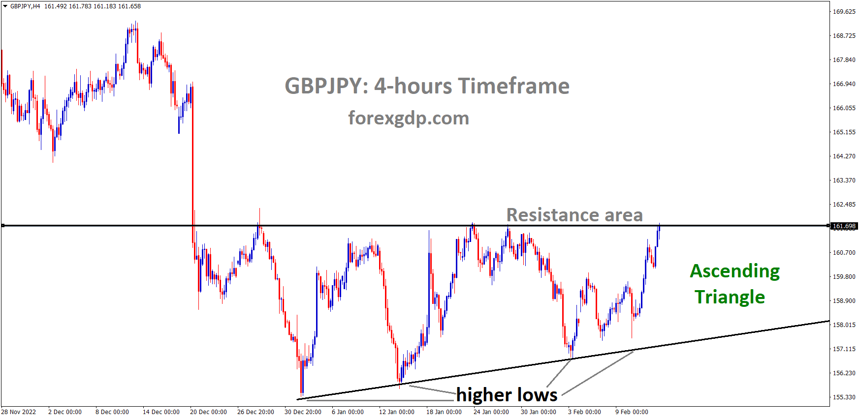 GBPJPY H4 TF analysis Market is moving in an Ascending triangle pattern and the market has reached the resistance area of the pattern.