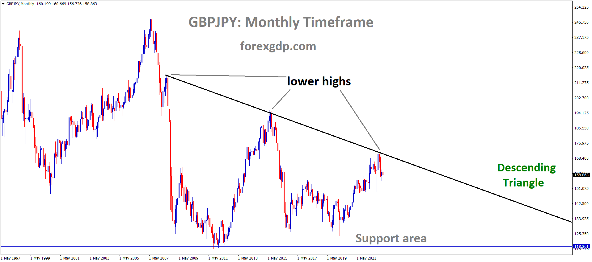 GBPJPY Monthly TF analysis Market is moving in the Descending triangle pattern and the market has fallen from the lower high area of the pattern