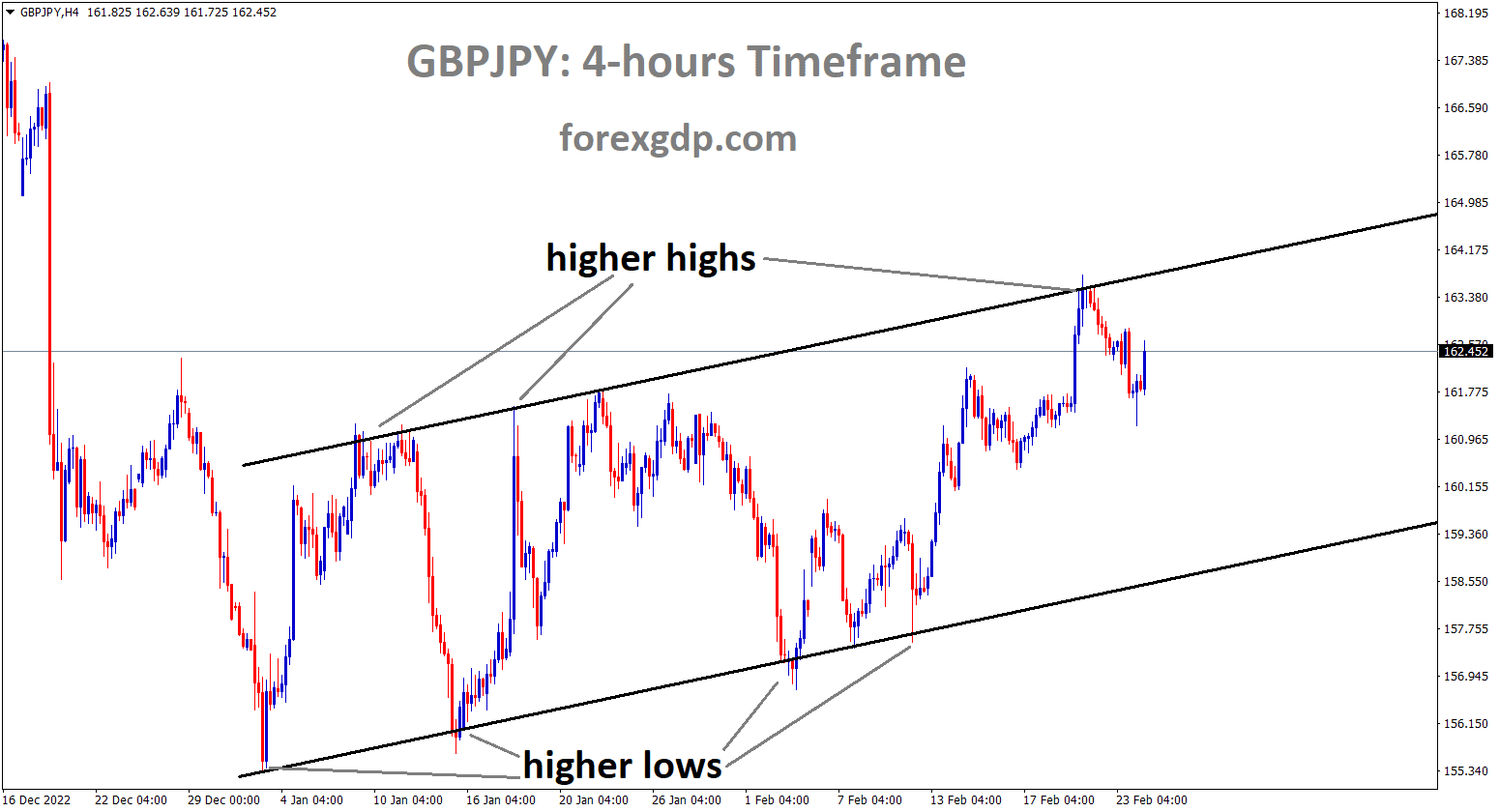 GBPJPY is moving in a Ascending channel and the market has fallen from the higher high area of the channel.
