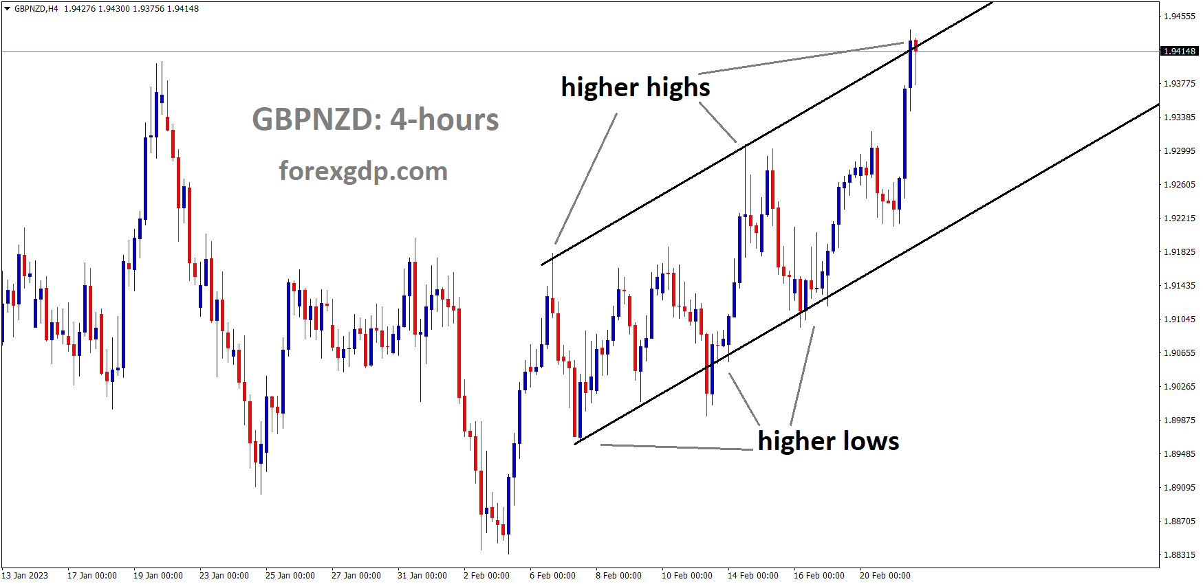 GBPNZD H4 TF Analysis Market is moving in an Ascending channel and the market has reached the higher high area of the channel