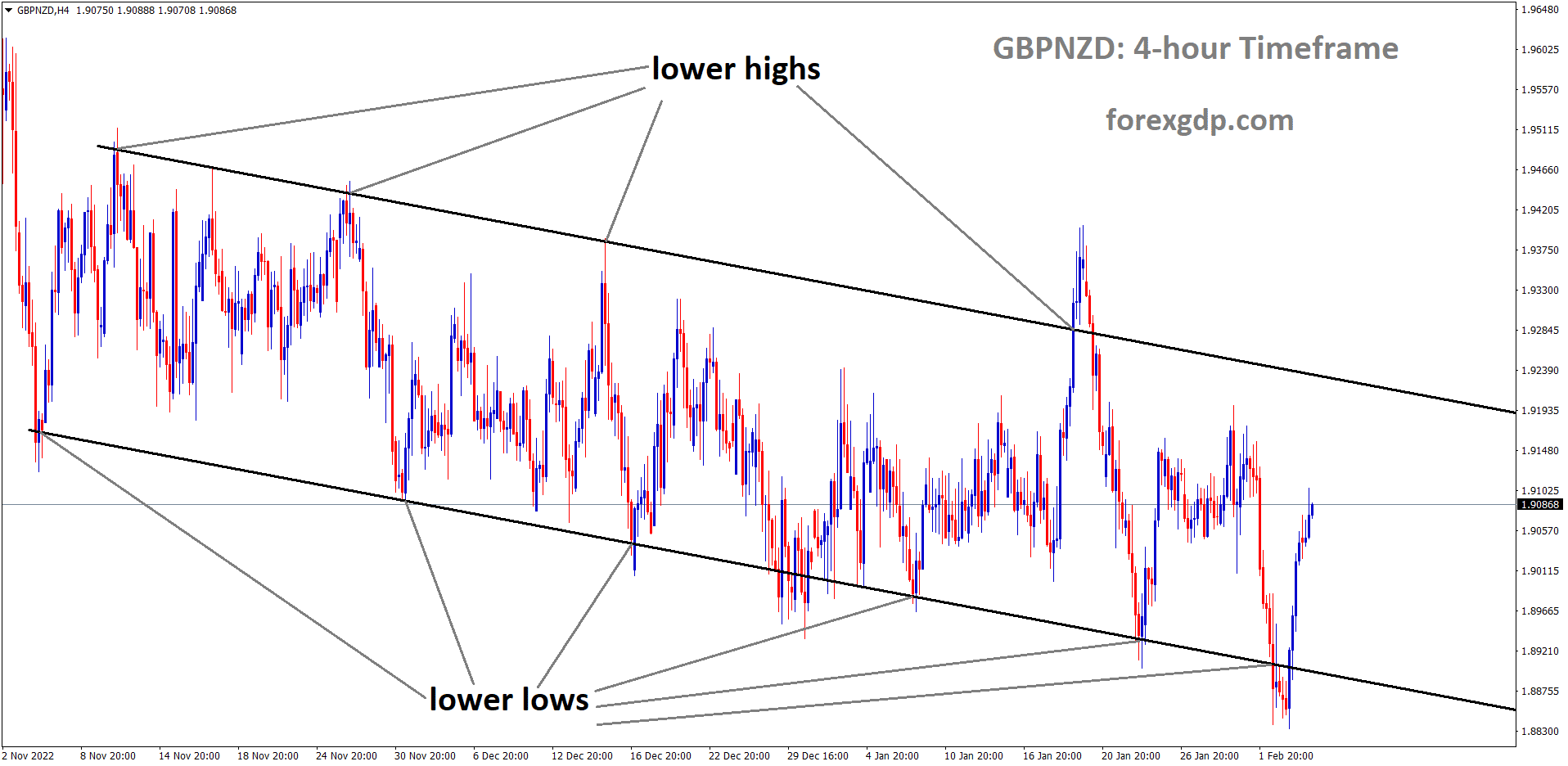 GBPNZD is moving in Descending Channel and the market has rebounded from the lower low area of the channel.