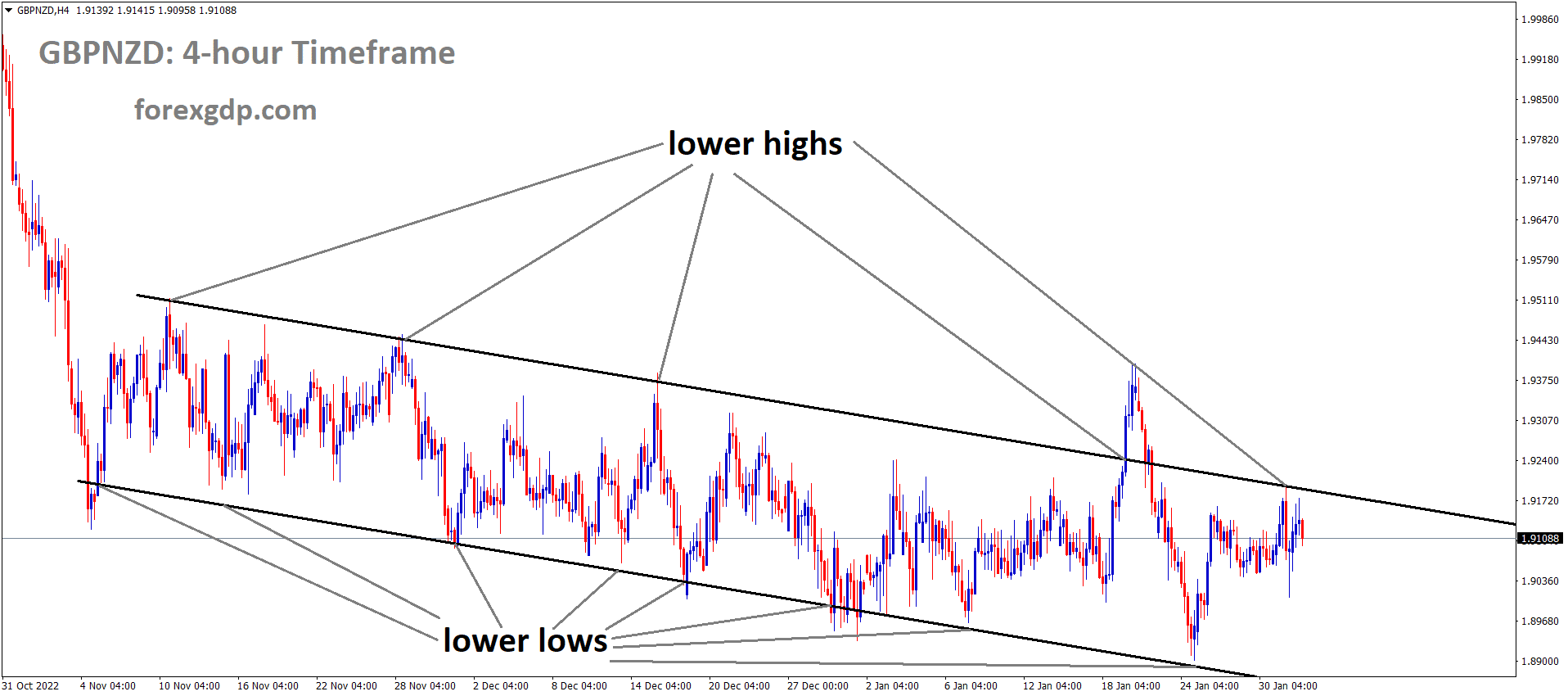 GBPNZD is moving in the Descending channel and the market has fallen from the lower high area of the channel