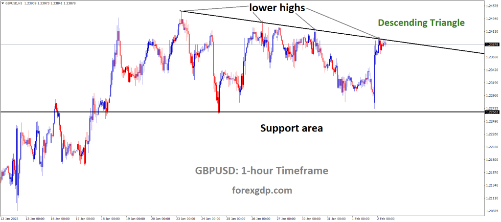 GBPUSD H1 TF analysis Market is moving in the Descending triangle pattern and the market has reached the lower high area of the pattern