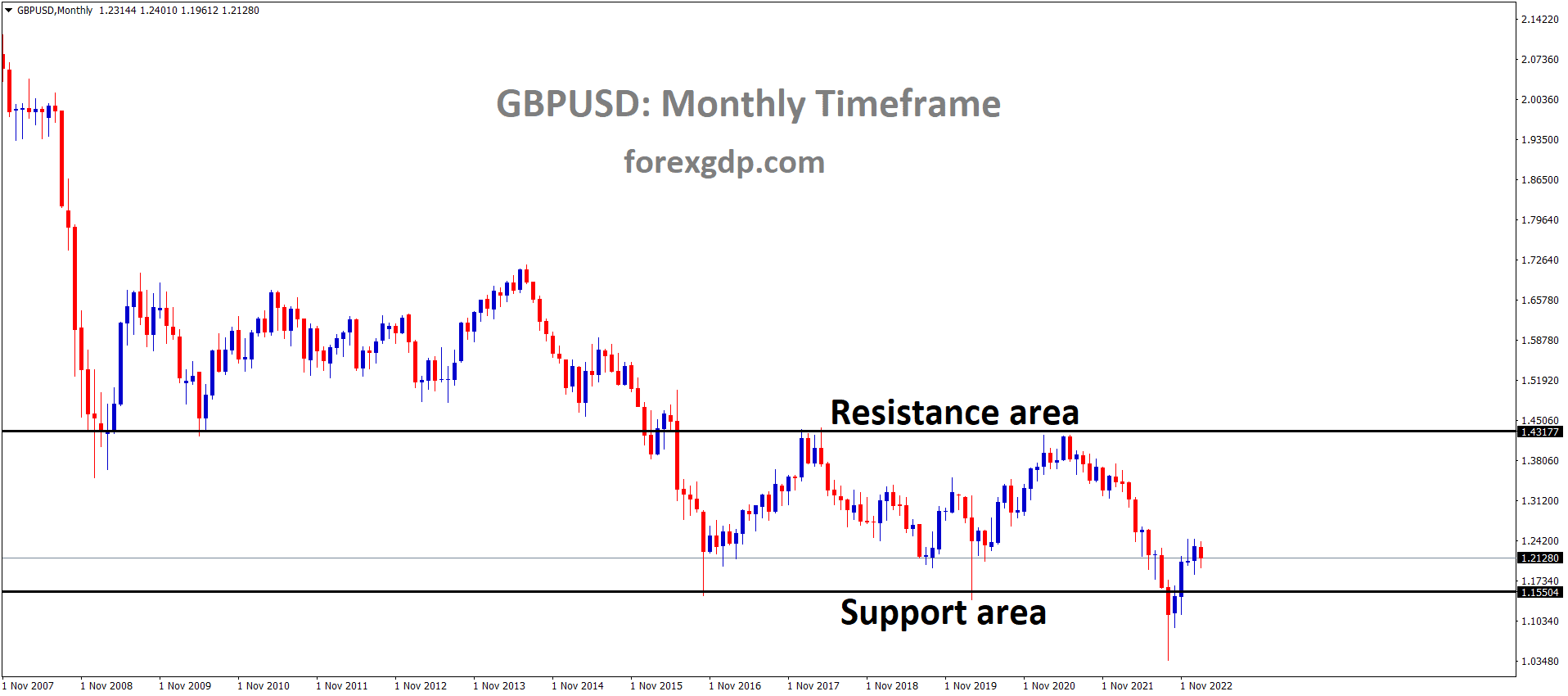 GBPUSD Monthly TF analysis Market is moving in the Box pattern and the market has rebounded from the horizontal support area of the patter