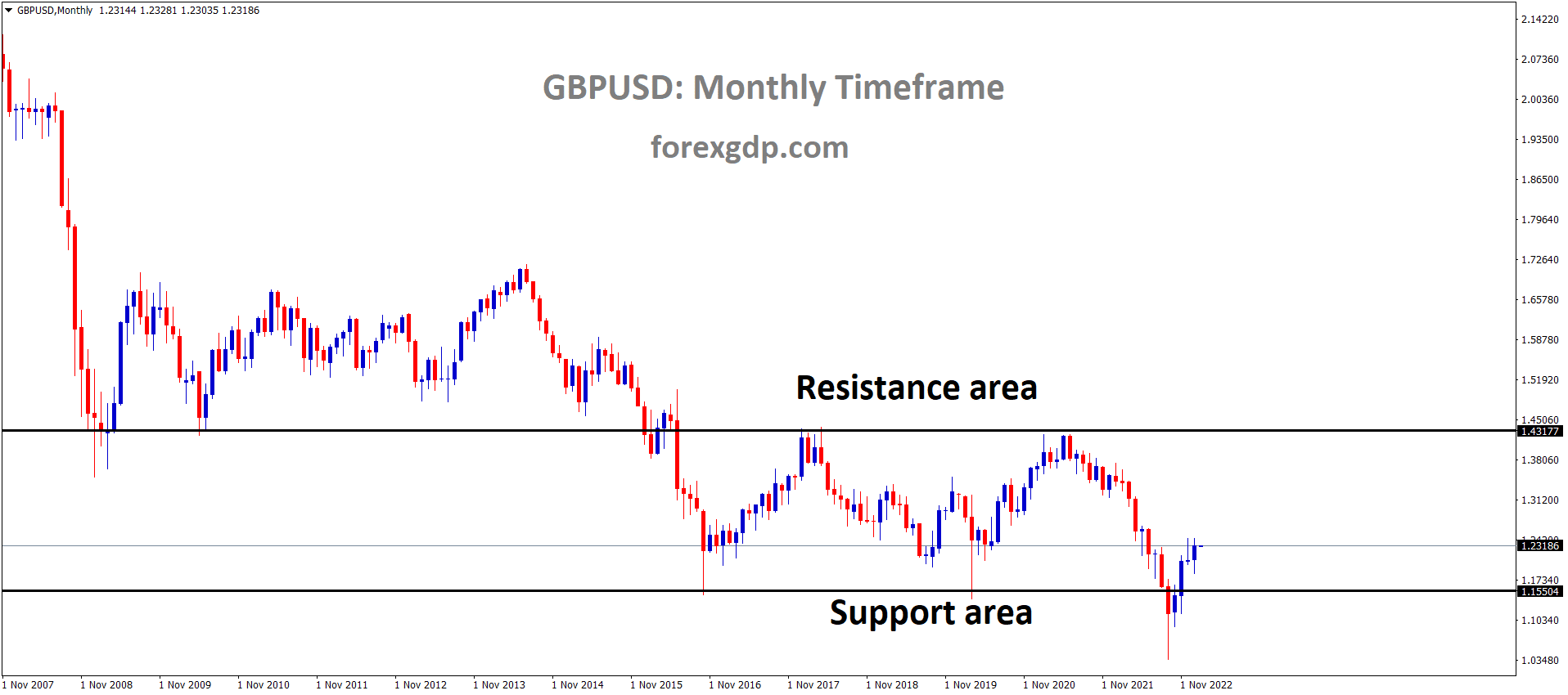 GBPUSD Monthly TF analysis Market is moving in the Box pattern and the market has rebounded from the horizontal support area of the pattern