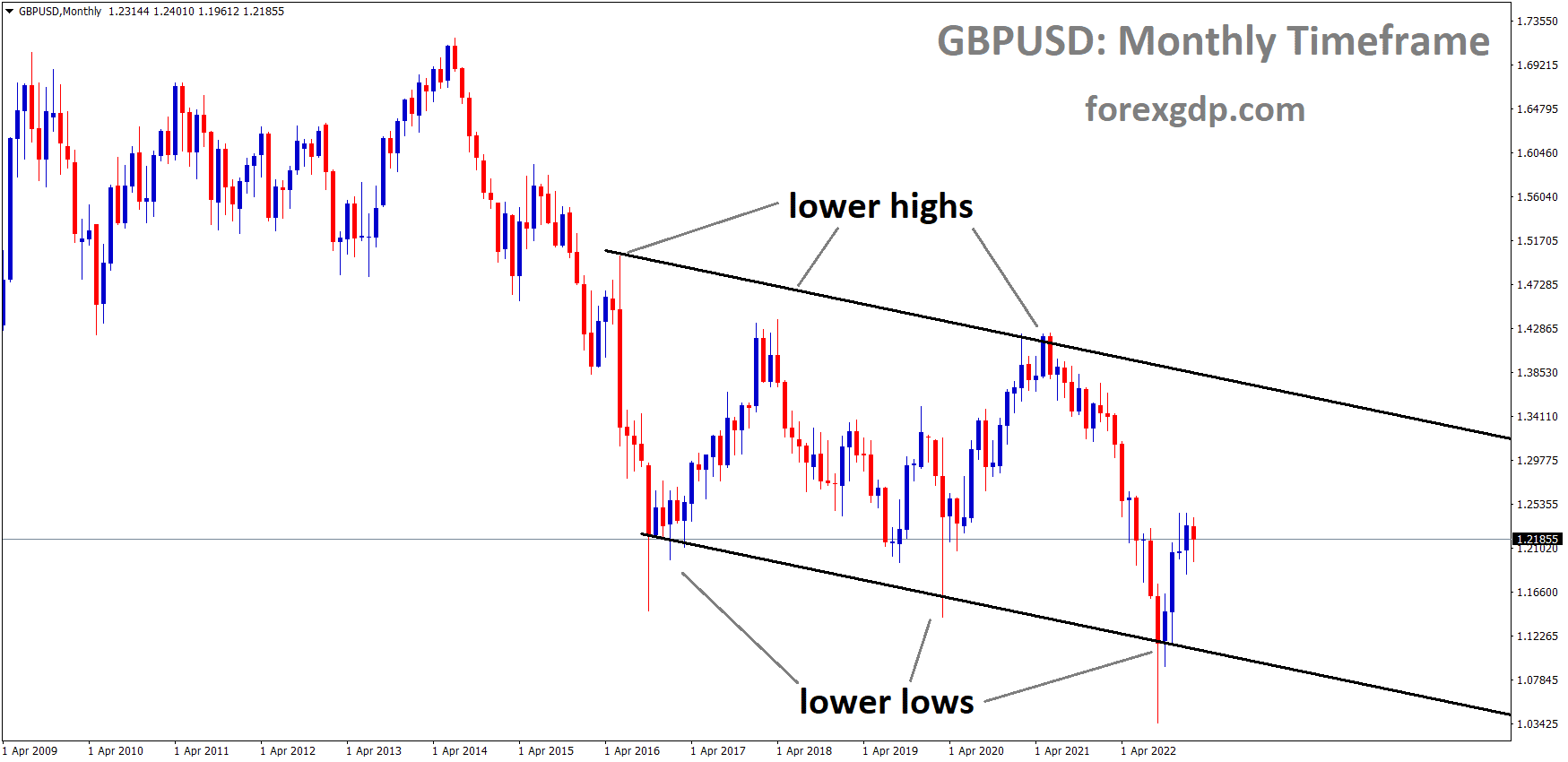 GBPUSD Monthly TF analysis Market is moving in the Descending channel and the market has rebounded from the lower low area of the channel