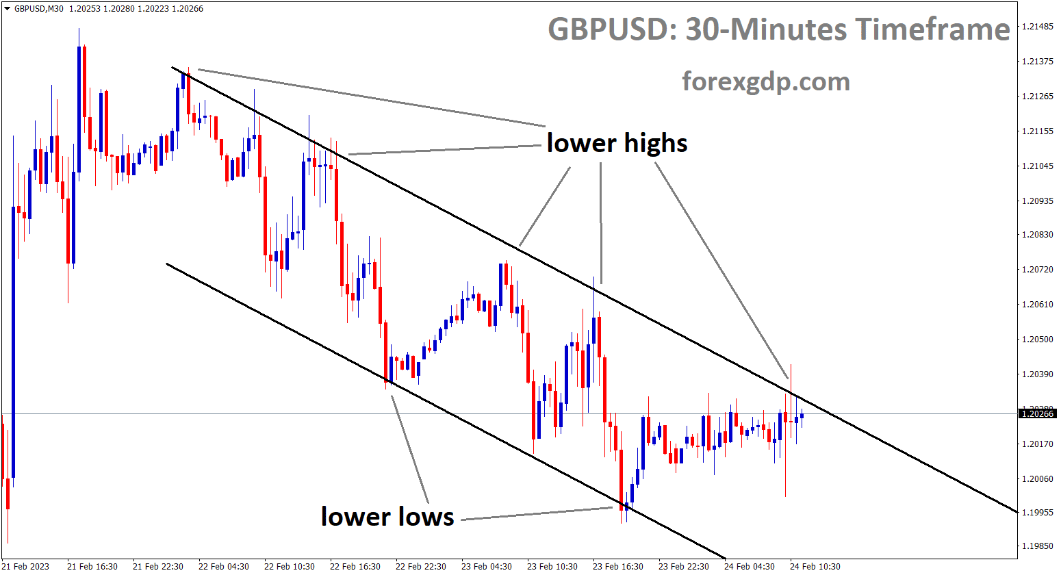 GBPUSD is moving in Descending channel and the market has reached lower high area of the channel.