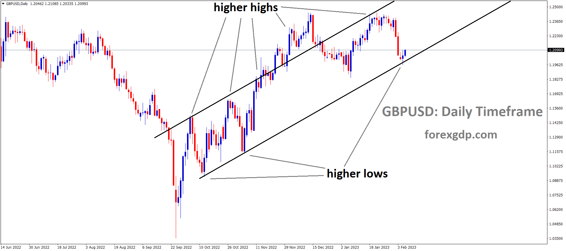 GBPUSD is moving in an Ascending channel and the market has rebounded from the higher low area of the channel