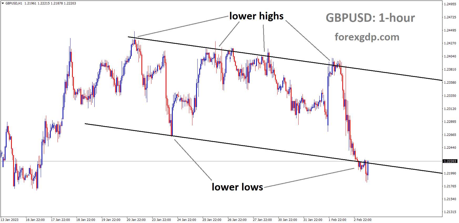 GBPUSD is moving in the Descending channel and the market has reached the lower low area of the channel