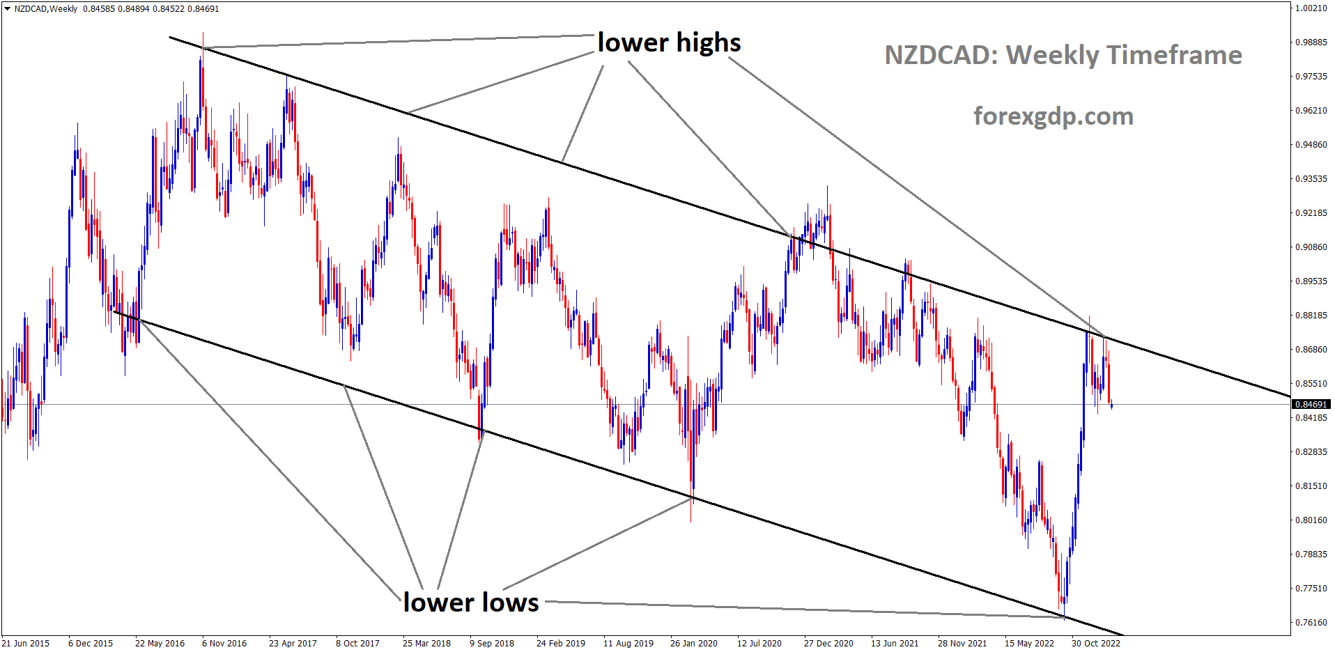 NZDCAD is moving in Descending Channel and the market has fallen from the lower high area of the channel.
