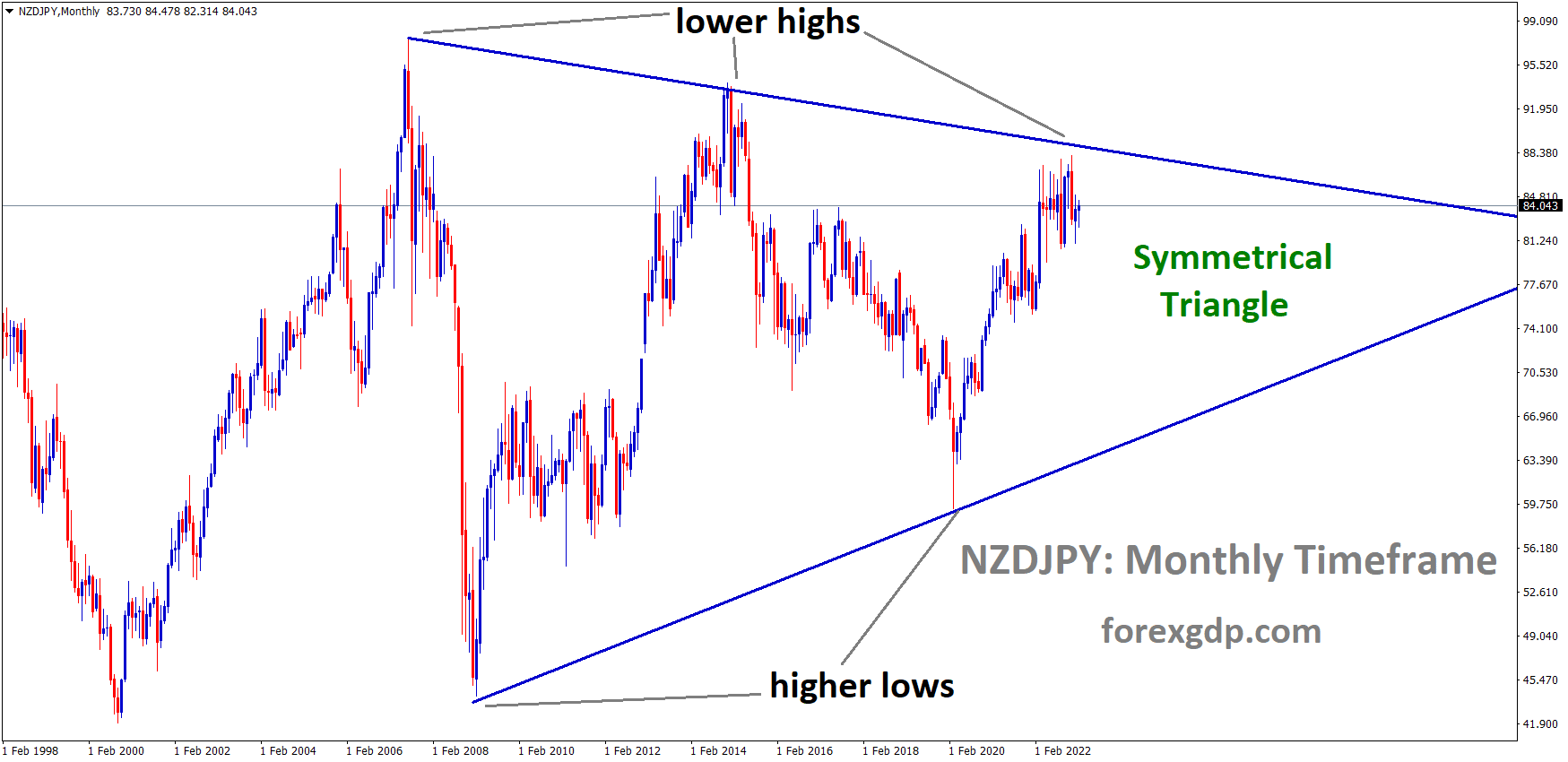NZDJPY Monthly TF Analysis Market is moving in the Symmetrical triangle pattern and the market has fallen from the top area of the pattern